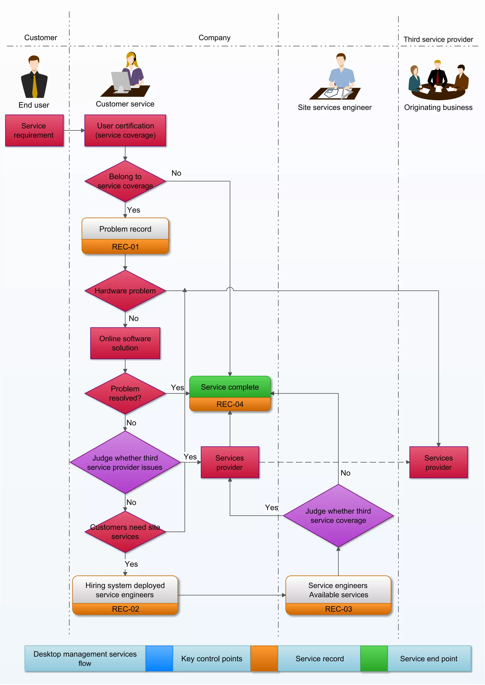 External Provider Flowchart services-flowchart.pdf