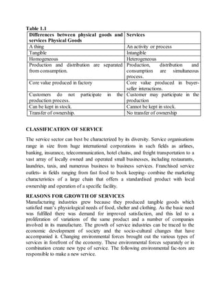 Table 1.1 
Differences between physical goods and 
services Physical Goods 
Services 
A thing An activity or process 
Tangible Intangible 
Homogeneous Heterogeneous 
Production and distribution are separated 
from consumption. 
Production, distribution and 
consumption are simultaneous 
process. 
Core value produced in factory Core value produced in buyer-seller 
interactions. 
Customers do not participate in the 
production process. 
Customer may participate in the 
production 
Can be kept in stock. Cannot be kept in stock. 
Transfer of ownership. No transfer of ownership 
CLASSIFICATION OF SERVICE 
The service sector can best be characterized by its diversity. Service organisations 
range in size from huge international corporations in such fields as airlines, 
banking, insurance, telecommunication, hotel chains, and freight transportation to a 
vast array of locally owned and operated small businesses, including restaurants, 
laundries, taxis, and numerous business to business services. Franchised service 
outlets- in fields ranging from fast food to book keeping- combine the marketing 
characteristics of a large chain that offers a standardised product with local 
ownership and operation of a specific facility. 
REASONS FOR GROWTH OF SERVICES 
Manufacturing industries grew because they produced tangible goods which 
satisfied man’s physiological needs of food, shelter and clothing. As the basic need 
was fulfilled there was demand for improved satisfaction, and this led to a 
proliferation of variations of the same product and a number of companies 
involved in its manufacture. The growth of service industries can be traced to the 
economic development of society and the socio-cultural changes that have 
accompanied it. Changing environmental forces brought out the various types of 
services in forefront of the economy. These environmental forces separately or in 
combination create new type of service. The following environmental fac-tors are 
responsible to make a new service. 
 