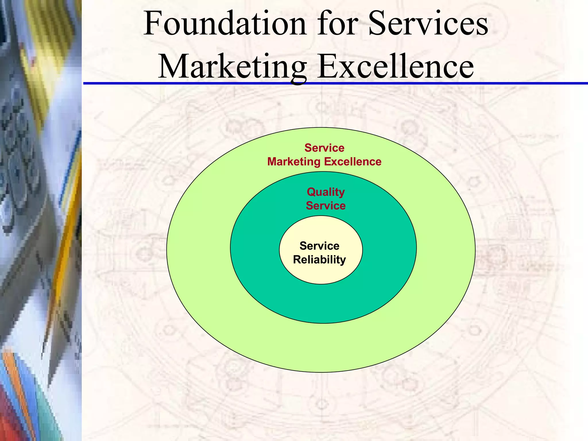 Foundation for Services Marketing Excellence Service Reliability Service Marketing Excellence Quality Service 