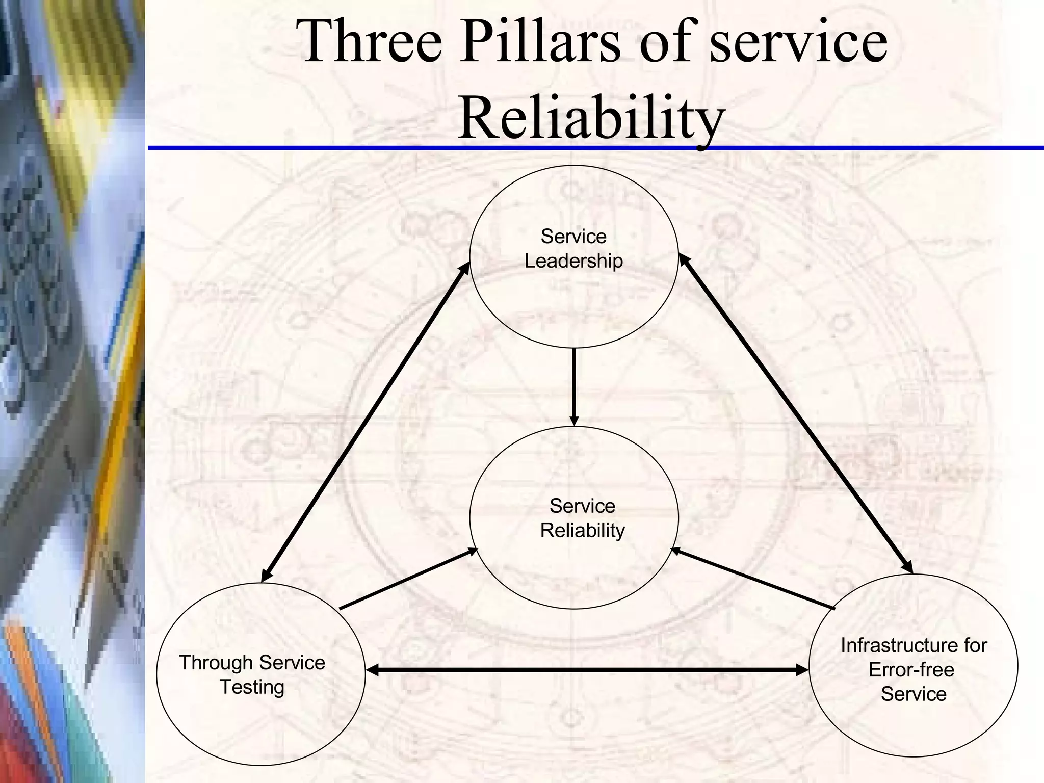 Three Pillars of service Reliability Service Leadership Service Reliability Through Service Testing Infrastructure for Error-free  Service 