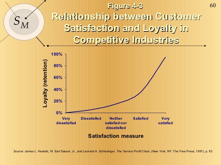 Thesis on relationship between customer satisfaction and loyalty