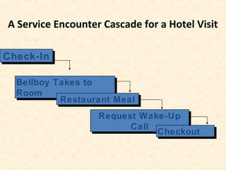 Check-InCheck-In
Request Wake-Up
Call
Request Wake-Up
Call
CheckoutCheckout
Bellboy Takes to
Room
Bellboy Takes to
Room
Restaurant MealRestaurant Meal
A Service Encounter Cascade for a Hotel Visit
 