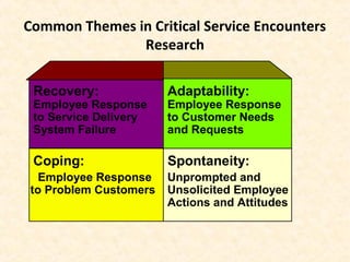 Common Themes in Critical Service Encounters
Research
Recovery: Adaptability:
Spontaneity:Coping:
Employee Response
to Service Delivery
System Failure
Employee Response
to Customer Needs
and Requests
Employee Response
to Problem Customers
Unprompted and
Unsolicited Employee
Actions and Attitudes
 