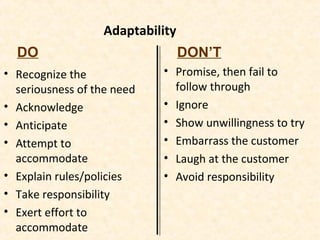 Adaptability
• Recognize the
seriousness of the need
• Acknowledge
• Anticipate
• Attempt to
accommodate
• Explain rules/policies
• Take responsibility
• Exert effort to
accommodate
• Promise, then fail to
follow through
• Ignore
• Show unwillingness to try
• Embarrass the customer
• Laugh at the customer
• Avoid responsibility
DO DON’T
 