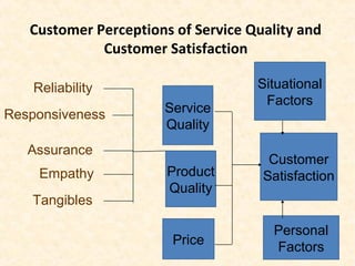 Customer Perceptions of Service Quality and
Customer Satisfaction
Service
Quality
Reliability
Responsiveness
Assurance
Empathy
Tangibles
Product
Quality
Price
Personal
Factors
Customer
Satisfaction
Situational
Factors
 