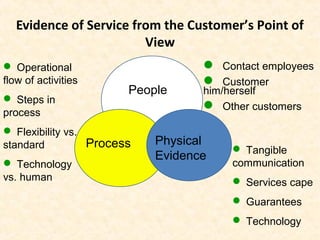 Evidence of Service from the Customer’s Point of
View
People
Process Physical
Evidence
 Contact employees
 Customer
him/herself
 Other customers
 Operational
flow of activities
 Steps in
process
 Flexibility vs.
standard
 Technology
vs. human
 Tangible
communication
 Services cape
 Guarantees
 Technology
 