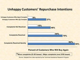 Unhappy Customers’ Repurchase Intentions
95%
70%
46%
37%
82%
54%
19%
9%
Complaints Resolved Quickly
Complaints Resolved
Complaints Not Resolved
Minor complaints ($1-$5 losses) Major complaints (over $100 losses)
Unhappy Customers Who Don’t Complain
Unhappy Customers Who Do Complain
Percent of Customers Who Will Buy Again
Source: Adapted from data reported by the Technical Assistance Research Program.
 
