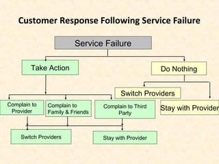 Customer Response Following Service Failure
Service Failure
Do NothingTake Action
Stay with Provider
Switch Providers
Complain to
Provider
Complain to
Family & Friends
Complain to Third
Party
Stay with ProviderSwitch Providers
 