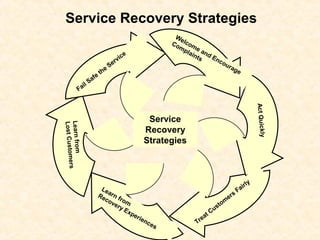 Service Recovery Strategies
Learn from
Recovery Experiences
Treat Custom
ers
Fairly
Learnfrom
LostCustomers
Welcome and Encourage
Complaints
Fail Safe
the
Service
ActQuickly
Service
Recovery
Strategies
 
