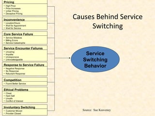 Causes Behind Service
Switching
Service
Switching
Behavior
• High Price
• Price Increases
• Unfair Pricing
• Deceptive Pricing
Pricing
• Location/Hours
• Wait for Appointment
• Wait for Service
Inconvenience
• Service Mistakes
• Billing Errors
• Service Catastrophe
Core Service Failure
• Uncaring
• Impolite
• Unresponsive
• Unknowledgeable
Service Encounter Failures
• Negative Response
• No Response
• Reluctant Response
Response to Service Failure
• Found Better Service
Competition
• Cheat
• Hard Sell
• Unsafe
• Conflict of Interest
Ethical Problems
• Customer Moved
• Provider Closed
Involuntary Switching
Source: Sue Keaveney
 