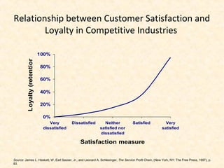 Relationship between Customer Satisfaction and
Loyalty in Competitive Industries
0%
20%
40%
60%
80%
100%
Very
dissatisfied
Dissatisfied Neither
satisfied nor
dissatisfied
Satisfied Very
satisfied
Satisfaction measure
Loyalty(retention)
Source: James L. Heskett, W. Earl Sasser, Jr., and Leonard A. Schlesinger, The Service Profit Chain, (New York, NY: The Free Press, 1997), p.
83.
 