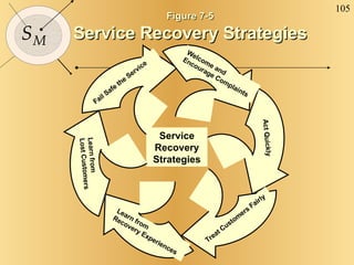 Figure 7-5 Service Recovery Strategies Learn from Recovery Experiences Treat Customers Fairly Learn from Lost Customers We...