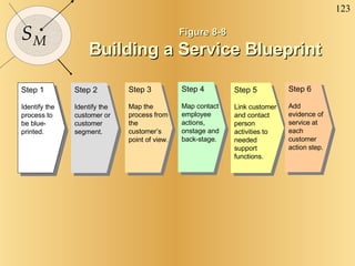 Figure 8-8 Building a Service Blueprint Step 1 Identify the process to be blue-printed. Step 2 Identify the customer or cu...