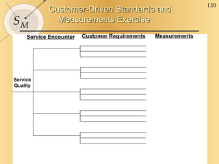 Customer-Driven Standards and Measurements Exercise Service Encounter Customer Requirements Measurements Service Quality 