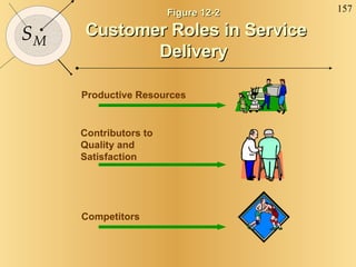 Figure 12-2  Customer Roles in Service Delivery Productive Resources Contributors to Quality and Satisfaction Competitors 