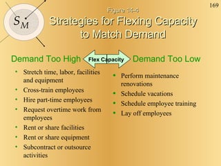 Figure 14-4  Strategies for Flexing Capacity  to Match Demand <ul><li>Stretch time, labor, facilities and equipment </li><...