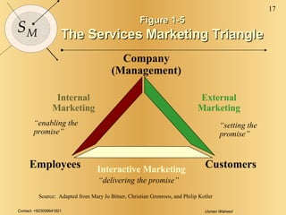 Figure 1-5 The Services Marketing Triangle Internal Marketing Interactive Marketing External Marketing Company (Management...