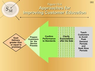 Goal: Delivery  greater than  or equal to promises Prepare Customers  for  the Service Process Clarify  Expectations after...