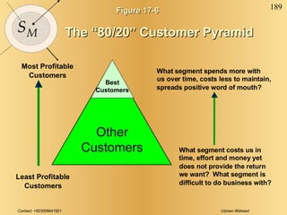Figure 17-6 The “80/20” Customer Pyramid Most Profitable Customers Least Profitable Customers What segment spends more wit...