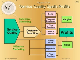 Figure 17-10 Service Quality Spells Profits Service Quality Customer Retention Costs Price Premium Word of Mouth Margins P...