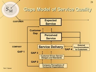 Perceived Service Expected  Service CUSTOMER COMPANY Customer Gap GAP 1 GAP 2 Gaps Model of Service Quality GAP 3 External...