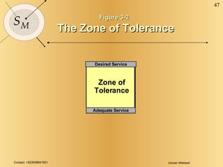 Figure 3-2 The Zone of Tolerance   Adequate Service Desired Service Zone of Tolerance 