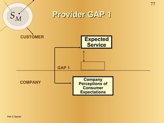 Provider GAP 1 Company Perceptions of Consumer Expectations Expected Service CUSTOMER COMPANY GAP 1 Part 2 Opener 