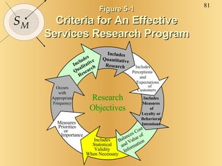 Figure 5-1 Criteria for An Effective Services Research Program Research Objectives Includes Qualitative Research Includes ...