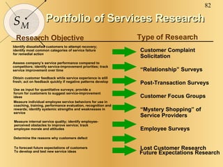 Portfolio of Services Research Customer Complaint Solicitation  “ Relationship” Surveys  Post-Transaction Surveys  Custome...