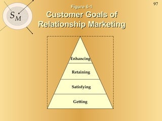 Figure 6-1  Customer Goals of  Relationship Marketing Getting Satisfying Retaining Enhancing 