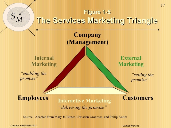 Dissertation on services marketing