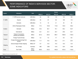 For updated information, please visit www.ibef.orgServices13
PERFORMANCE OF INDIA’S SERVICES SECTOR:
SOME INDICATORS
Source: Economic Survey 2016- 2017
Sector Indicators Unit
Period
2009-10 2013-14 2014-15 2015-16 2016-17
IT- BPM
IT- BPM service revenues US$ billion 64 106 119 143 154
Exports US$ billion 50 87 98 108 116
Domestic US$ billion 14 19 21 35 38
Aviation
Airline Passengers (Total) Million 77.4 103.8 115.8 135.0 158.4
Domestic Million 45.3 60.7 70.1 85.2 103.7
International Million 32.1 43.1 45.7 49.8 54.7
Telecom
Telecom Connections
(wireline and wireless)
Million 621.3 933.0 996.1 1058.9 1194.6
Tourism
Foreign Tourist Arrivals Million 5.2 7.0 7.7 8.0 8.8
Foreign Exchange earnings from
tourism
US$ billion 11.1 18.4 20.2 21.1 22.9
Shipping
Gross tonnage of Indian shipping Million GT 9.7 10.5 10.5 10.5 12.0
No. of ships Numbers 998 1209 1210 1251 1338
Ports Port Traffic
Million
tonnes
850.0 972.5 1052.5 1072.5 1135.6
 