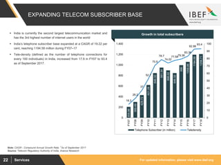 For updated information, please visit www.ibef.orgServices22
EXPANDING TELECOM SUBSCRIBER BASE
205.86
300.49
429.72
621.28
846.32
951.34
898.02
846.32
996
1058.86
1194.58
1206.71
18.3
26.2
37
52.7
70.9
78.7
74.02
77.5879.38
83.36
92.98
93.4
0
10
20
30
40
50
60
70
80
90
100
0
200
400
600
800
1,000
1,200
1,400
FY07
FY08
FY09
FY10
FY11
FY12
FY13
FY14
FY15
FY16
FY17
FY18
Telephone Subscriber (in million) Teledensity
Source: Telecom Regulatory Authority of India, Aranca Research
Note: CAGR - Compound Annual Growth Rate, 1As of September 2017
 India is currently the second largest telecommunication market and
has the 3rd highest number of internet users in the world
 India’s telephone subscriber base expanded at a CAGR of 19.22 per
cent, reaching 1194.58 million during FY07–17
 Tele-density (defined as the number of telephone connections for
every 100 individuals) in India, increased from 17.9 in FY07 to 93.4
as of September 2017.
Visakhapatnam port traffic (million tonnes)Growth in total subscribers
1
 