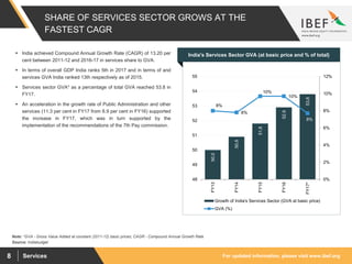 For updated information, please visit www.ibef.orgServices8
SHARE OF SERVICES SECTOR GROWS AT THE
FASTEST CAGR
50.0
50.9
51.8
52.9
53.8
8%
8%
10%
10%
8%
0%
2%
4%
6%
8%
10%
12%
48
49
50
51
52
53
54
55
FY13
FY14
FY15
FY16
FY17*
Growth of India's Services Sector (GVA at basic price)
GVA (%)
Source: Indiabudget
Note: *GVA - Gross Value Added at constant (2011-12) basic prices; CAGR - Compound Annual Growth Rate
 India achieved Compound Annual Growth Rate (CAGR) of 13.20 per
cent between 2011-12 and 2016-17 in services share to GVA.
 In terms of overall GDP India ranks 5th in 2017 and in terms of and
services GVA India ranked 13th respectively as of 2015.
 Services sector GVA* as a percentage of total GVA reached 53.8 in
FY17.
 An acceleration in the growth rate of Public Administration and other
services (11.3 per cent in FY17 from 6.9 per cent in FY16) supported
the increase in FY17, which was in turn supported by the
implementation of the recommendations of the 7th Pay commission.
Visakhapatnam port traffic (million tonnes)India's Services Sector GVA (at basic price and % of total)
 