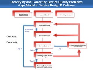 Improving Service Quality and Productivity - Service Marketing | PPTX