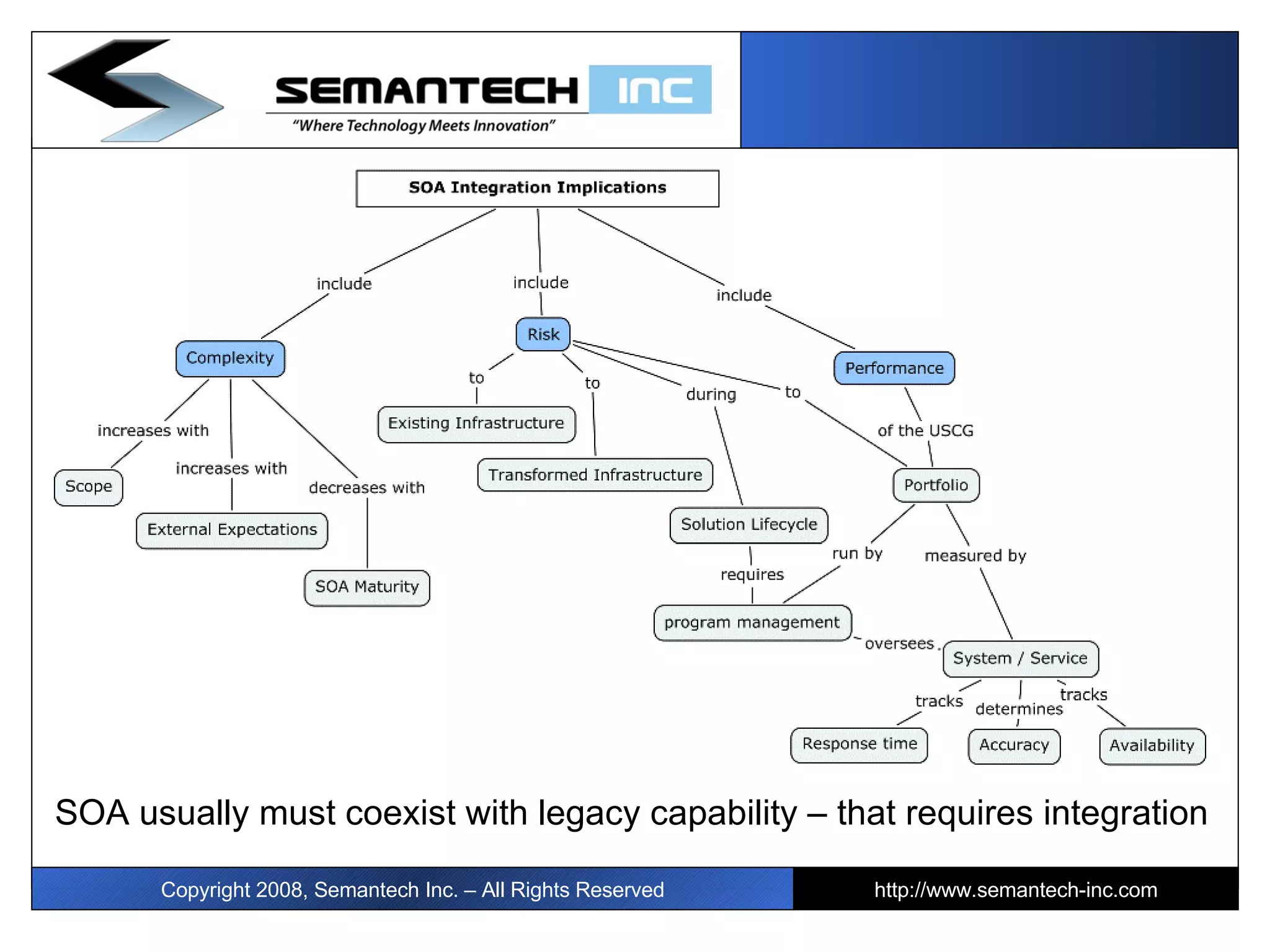 Copyright 2008, Semantech Inc. – All Rights Reserved http://www.semantech-inc.com SOA usually must coexist with legacy capability – that requires integration 