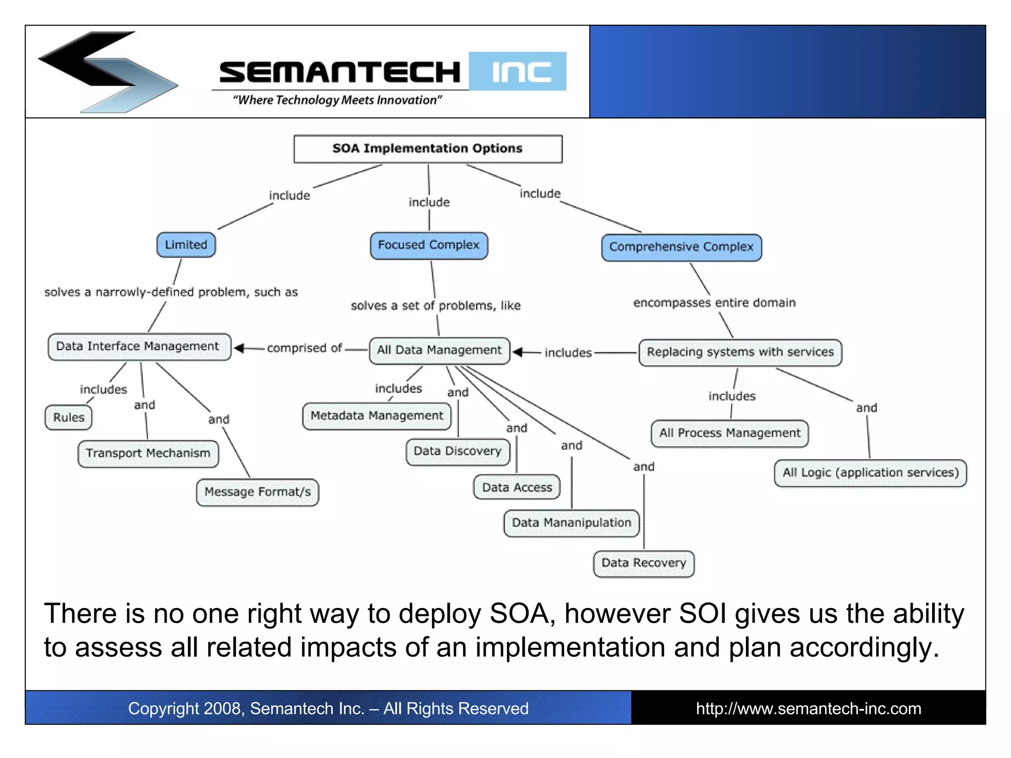 Copyright 2008, Semantech Inc. – All Rights Reserved http://www.semantech-inc.com There is no one right way to deploy SOA, however SOI gives us the ability to assess all related impacts of an implementation and plan accordingly. 