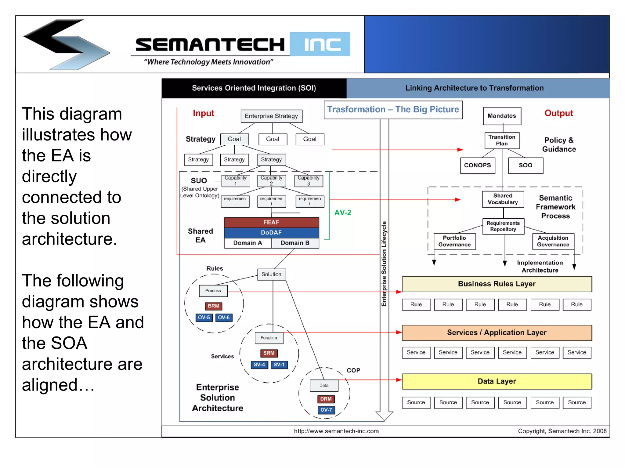 This diagram illustrates how the EA is directly connected to the solution architecture.  The following diagram shows how the EA and the SOA architecture are aligned… 