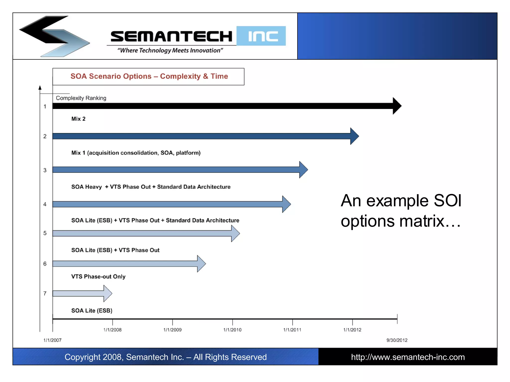 Copyright 2008, Semantech Inc. – All Rights Reserved http://www.semantech-inc.com An example SOI options matrix… 