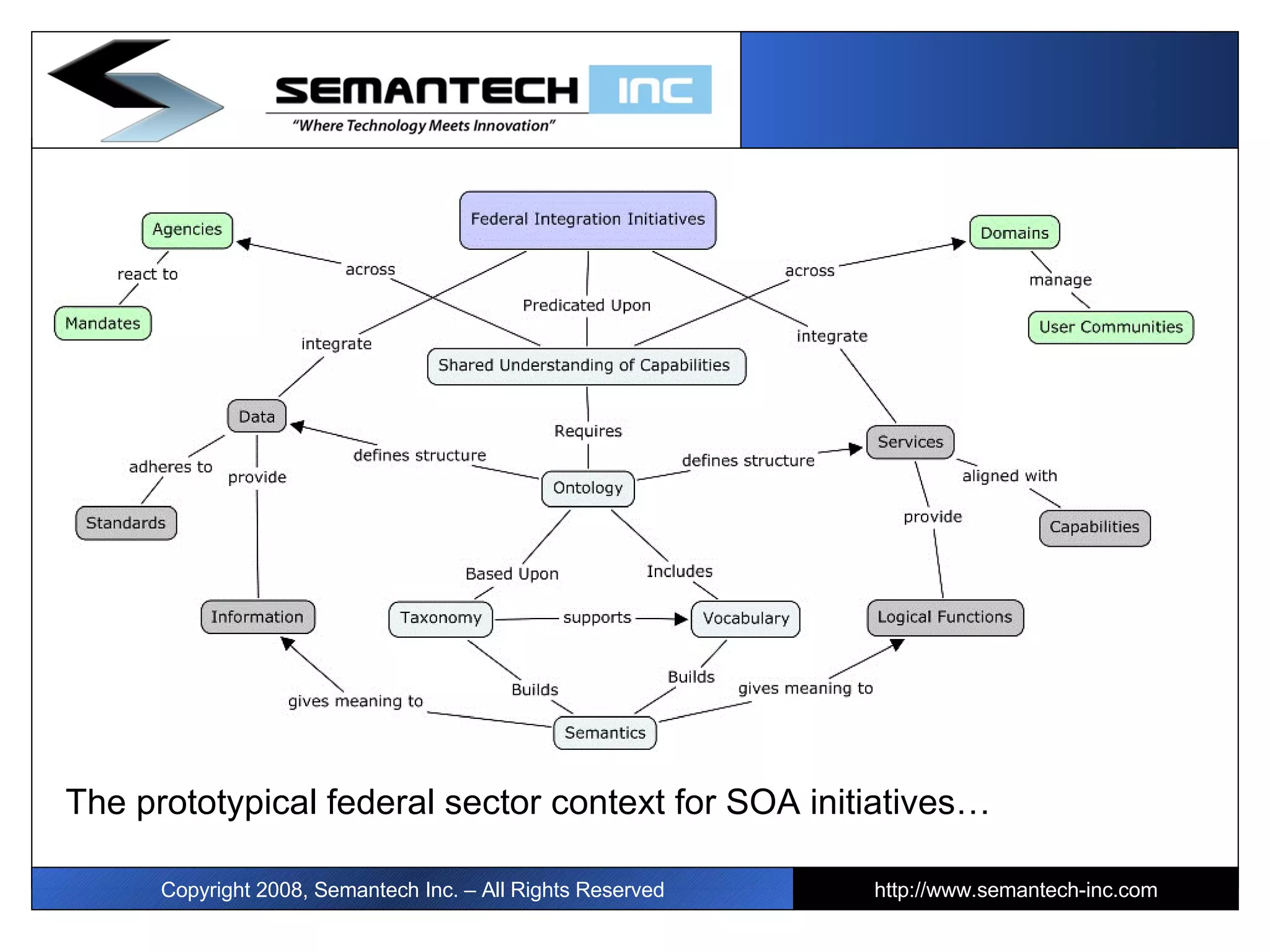 Copyright 2008, Semantech Inc. – All Rights Reserved http://www.semantech-inc.com The prototypical federal sector context for SOA initiatives… 