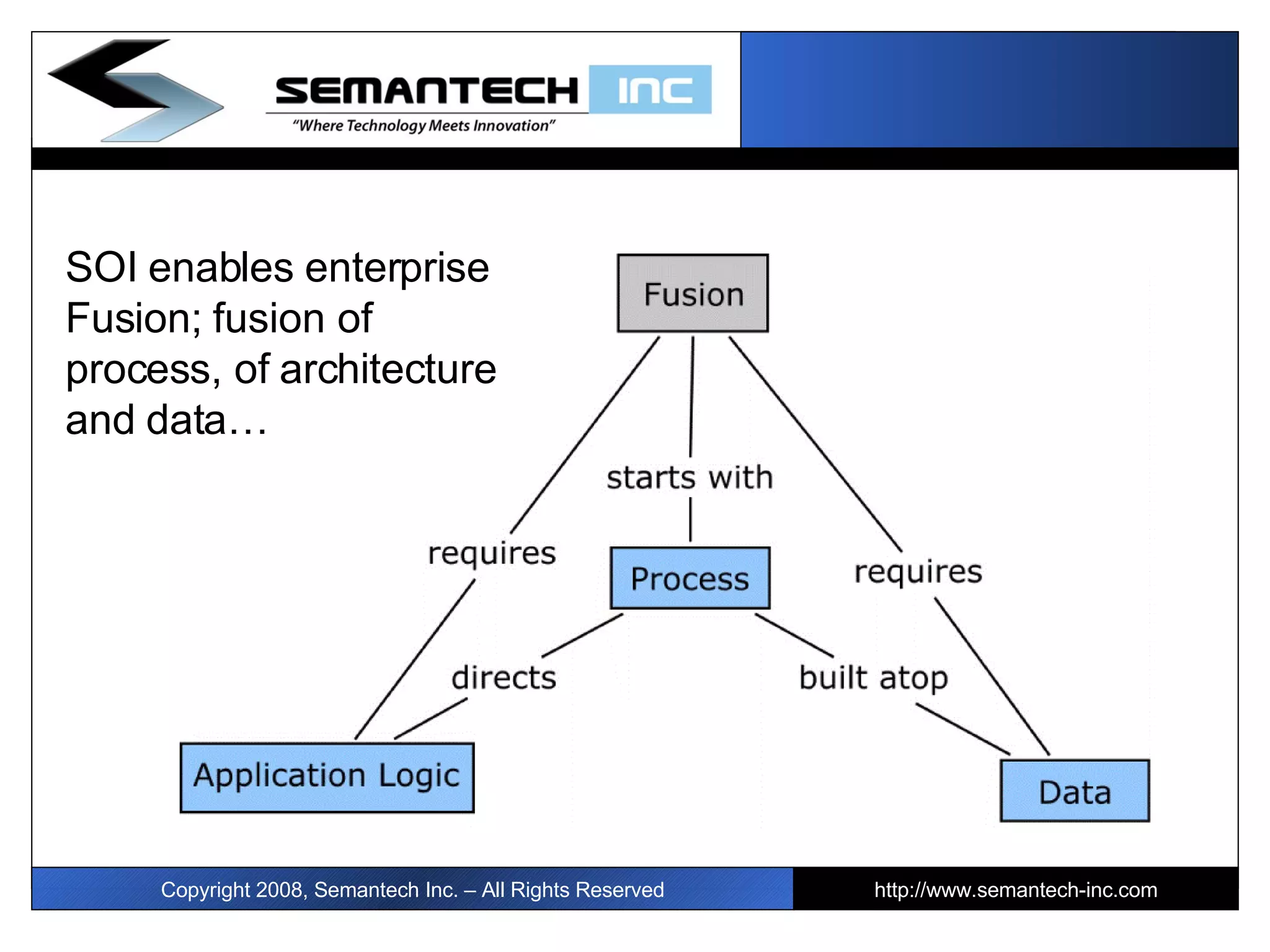 I Copyright 2008, Semantech Inc. – All Rights Reserved http://www.semantech-inc.com SOI enables enterprise Fusion; fusion of process, of architecture and data…   