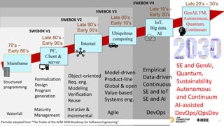 Mainframe
70’s –
Early 80’s
Late 80’s -
Early 90’s
Late 90’s -
Early 00’s
Late 00’s -
Early 10’s
PC,
Client &
server
Internet
Ubiquitous
computing
Late 10’s -
Early 20’s
IoT,
Big data,
AI
GenAI, FM,
Autonomous,
Quantum,
Continuum
Late 20’s – 30’s
Structured
programming
Waterfall
Formalization
Design
Program
generation
Maturity
Management
Object-oriented
Req. eng.
Modeling
Verification
Reuse
Model-driven
Product-line
Global & open
Value-based
Systems eng.
Agile
Iterative &
incremental
DevOps
Empirical
Data-driven
Continuous
SE and IoT
SE and AI
SE and GenAI,
Quantum,
Sustainability
Autonomous
and Continuum
AI-assisted
DevOps/OpsDev
SWEBOK V1
SWEBOK V2
SWEBOK V3
SWEBOK V4
13
Partially adopted from “The Trailer of the ACM 2030 Roadmap for Software Engineering”
 