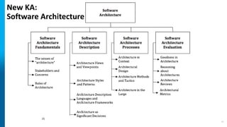 New KA:
Software Architecture
15
15
 