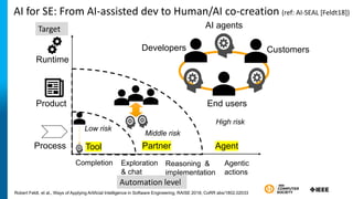 AI for SE: From AI-assisted dev to Human/AI co-creation (ref: AI-SEAL [Feldt18])
23
Robert Feldt, et al., Ways of Applying Artificial Intelligence in Software Engineering, RAISE 2018, CoRR abs/1802.02033
Agentic
actions
Process
Automation level
Target
Product
Runtime
Low risk
High risk
Middle risk
Completion Exploration
& chat
Tool Partner Agent
Developers Customers
End users
AI agents
Reasoning &
implementation
 