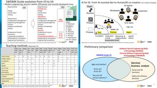 SWEBOK Guide evolution from V3 to V4
• Modern engineering, practice update, BOK grows and recently developed areas
Requirements
Design
Construction
Testing
Maintenance
Configuration Management
Engineering Management
Process
Models and Methods
Quality
Professional Practice
Economics
Computing Foundations
Mathematical Foundations
Engineering Foundations
Requirements
Architecture
Design
Construction
Testing
Operations
Maintenance
Configuration Management
Engineering Management
Process
Models and Methods
Quality
Security
Professional Practice
Economics
Computing Foundations
Mathematical Foundations
Engineering Foundations
V3 V4
Agile,
DevOps
AI for
SE, SE
for AI
H. Washizaki, eds., “Guide to the Software Engineering Body of Knowledge (SWEBOK Guide), Version 4.0,” IEEE Computer Society, 2024
Editor:
H. Washizaki
KA editors:
A. Ihara,
S. Ogata,
N. Yoshioka,
S. Munetoh,
K. Shintani,
E. Hayashiguchi
and 15+ experts
Preliminary comparison
SWEBOK Guide V4
Chinese Software Engineering Body
of Knowledge (CSWEBOK)
(Service)
business analysis
Agile and DevOps?
SE for AI?
AI for SE?
Security (of
service systems) ?
Software Service Engineering Body
of Knowledge (SSEBOK)
Safety (of software
services)
Social and life
(services)
AI for SE: From AI-assisted dev to Human/AI co-creation (ref: AI-SEAL [Feldt18])
23
Robert Feldt, et al., Ways of Applying Artificial Intelligence in Software Engineering, RAISE 2018, CoRR abs/1802.02033
Agentic
actions
Process
Automation level
Target
Product
Runtime
Low risk
High risk
Middle risk
Completion Exploration
& chat
Tool Partner Agent
Developers Customers
End users
AI agents
Reasoning &
implementation
Teaching methods [Washizaki+23]
Eco
no
mic
s
Prof
essi
ona
l
Secu
rity
Qual
ity
Mode
l &
meth
od
Proce
ss
Mana
geme
nt
Confi
gurati
on
Mai
nten
ance
Oper
atio
n
Testi
ng
Con
stru
ctio
n
Desig
n
Arc
hite
ctur
e
Requ
irem
ent
X
X
X
X
X
X
X
X
Project-based
X
X
X
X
Problem-based
X
X
X
X
X
By reflection
X
X
X
Active
X
X
Flipped
X
X
Just-in-time
X
X
Community
participation
X
Experimental/resear
ch-based
X
Global development
X
Collaborative
X
Agile
H. Washizaki, Maria-Isabel Sanchez-Segura, et al., “Envisioning software engineer training needs in the digital era through the
SWEBOK V4 prism,” 35th IEEE International Conference on Software Engineering Education and Training (CSEE&T 2023)
35
 
