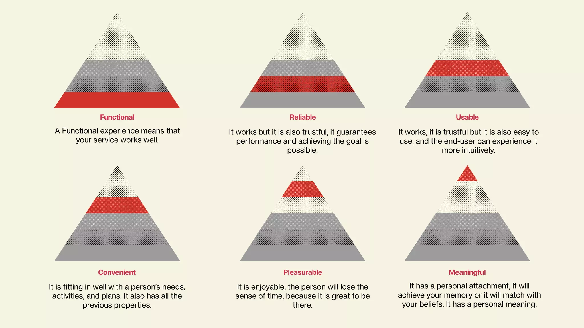 Functional
A Functional experience means that
your service works well.
Convenient
It is ﬁtting in well with a person’s needs,
activities, and plans. It also has all the
previous properties.
Reliable
It works but it is also trustful, it guarantees
performance and achieving the goal is
possible.
Pleasurable
It is enjoyable, the person will lose the
sense of time, because it is great to be
there.
Usable
It works, it is trustful but it is also easy to
use, and the end-user can experience it
more intuitively.
Meaningful
It has a personal attachment, it will
achieve your memory or it will match with
your beliefs. It has a personal meaning.
 