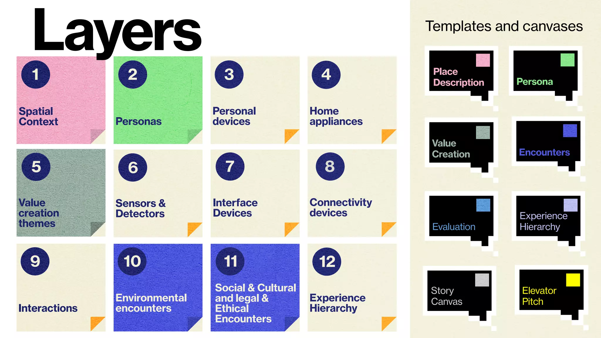 Personal
devices
Home
appliances
Sensors &
Detectors
Personas
Value
creation
themes
Interface
Devices
Interactions
Environmental
encounters
Social & Cultural
and legal &
Ethical
Encounters
Experience
Hierarchy
Connectivity
devices
1 2 3
9
87
4
10 11
36
12
5
Spatial
Context
Place
Description Persona
Value
Creation Encounters
Evaluation
Experience
Hierarchy
Story
Canvas
Elevator
Pitch
Layers Templates and canvases
 
