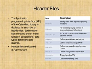 Header Files
•
•
TheApplication
programming interface(API)
of the Cstandard library is
declared in anumber of
header files. Eachheader
files contains one or more
function declarations, data
types definitions and
macros.
Header files arelocated
at /usr/include
Name Description
<errno.h>
Testingerror code reported bylibrary
functions.
<stdarg.h>
For accessingvarying numberof
arguments passedto functions
<stdatomic.h>
For atomic operations on datashared
between threads
<stddef.h> Defines several types andmacros
<stdio.h> Defines core input/output APIS
<stdlib.h>
Defines memory allocation/process
control
<string.h> Defines string manipulationsAPIs.
<threads.h> Threadhandling APIs
<time.h> Date/Time handling APIs
 