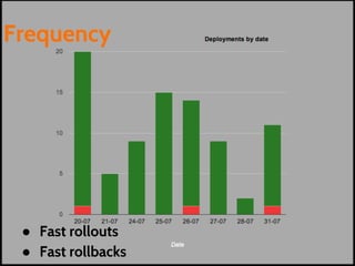 Frequency
● Fast rollouts
● Fast rollbacks
 