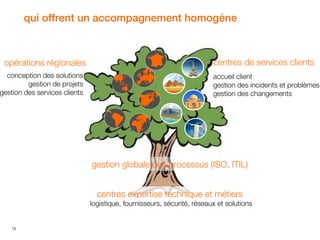 qui offrent un accompagnement homogéne

opérations régionales

conception des solutions
gestion de projets
gestion des services clients

centres de services clients
accueil client
gestion des incidents et problèmes
gestion des changements

gestion globale des processus (ISO, ITIL)
centres expertise technique et métiers
logistique, fournisseurs, sécurité, réseaux et solutions

13

 